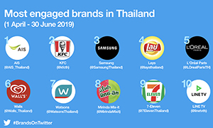 เปิดท็อปแบรนด์ไทยในไตรมาสสองปี’62 เผยทวีตกว่า 1.4 พันล้านข้อความในปีที่ผ่านมา สร้างอิทธิพลให้บทสนทนาและผู้ใช้ทวิตเตอร์ ดึงแบรนด์ชั้นนำใช้แพลตฟอร์มเสริมแกร่งธุรกิจ