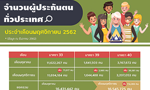 รมว.แรงงาน ปลื้มผู้ประกันตนในระบบประกันสังคม ยอดเดือนพฤศจิกายน 62 เพิ่มขึ้น 1 แสนกว่าคน