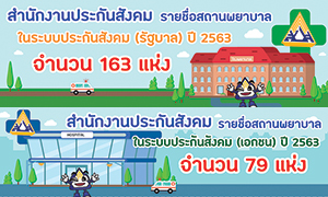 หม่อมเต่า แจ้งผู้ประกันตนอยากเปลี่ยน รพ. ยื่นได้แล้ววันนี้ เลขาธิการ สปส. เผยมี รพ.ปี 63 เข้าร่วมโครงการทั่วประเทศแล้ว 242 แห่ง