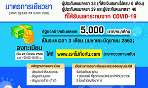 ประกันสังคม แจง โควิด - 19 กระทบผู้ประกันตนประกอบอาชีพอิสระ ม.39,40 และม.33 ที่ยังไม่เกิดสิทธิว่างงาน ยื่นขอรับสิทธิเงินเยียวยาจากรัฐ 5 พัน 3 เดือน