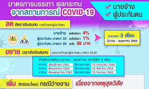 ข่าวดี มติ ครม. ขยายความครอบคลุมผู้ประกันตนรับสิทธิว่างงานเนื่องจากเหตุสุดวิสัย สามารถรับเงินกรณีว่างงาน 62% ของค่าจ้างรายวัน ไม่เกิน 90 วัน