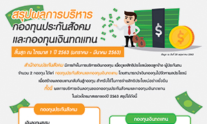 ประกันสังคม โชว์ผลบริหารเงินลงทุน 2 กองทุน ไตรมาส 1 ปี 63 สูงถึง 1 หมื่นล้าน พร้อมรองรับการจ่ายสิทธิประโยชน์ให้ลูกจ้าง ผู้ประกันตน แม้เกิดวิกฤตทุกกรณี
