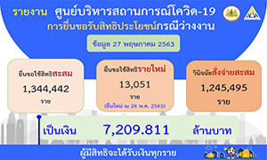 หม่อมเต่า เร่งประกันสังคม จ่ายสิทธิผู้ประกันตนว่างงานในจังหวัดภูเก็ต