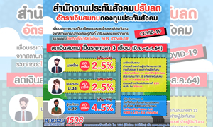 ประกันสังคมลดเงินสมทบช่วยเหลือนายจ้าง ผู้ประกันตน กระทบโควิด-19 นายจ้าง ผู้ประกันตนม.33 ร้อยละ 2.5 - ม.39 เหลือเดือนละ 216 เริ่ม มิ.ย.- ส.ค. 64 นี้