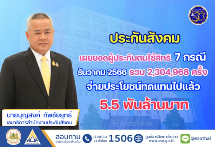 ระกันสังคม เผยยอดผู้ประกันตนใช้สิทธิ 7 กรณี เดือน ธันวาคม 2566 รวม 2,304,968 ครั้ง จ่ายประโยชน์ทดแทนไปแล้วกว่า 5.5 พันล้านบาท