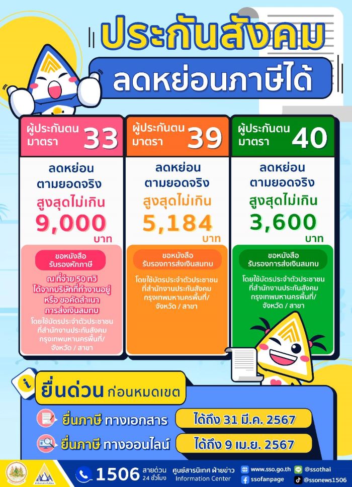 ผู้ประกันตนมาตรา 33 39 40 ส่งเงินสมทบประกันสังคม สามารถนำไปลดหย่อนภาษีประจำปีได้