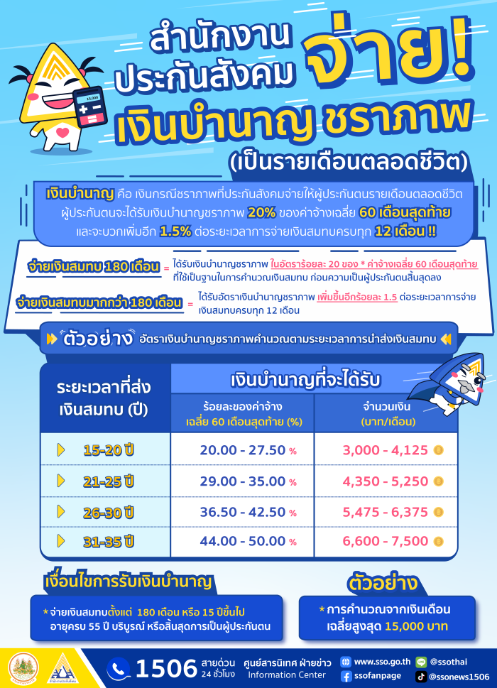 ประกันสังคม แจงวิธีคำนวณเงินบำนาญชราภาพ