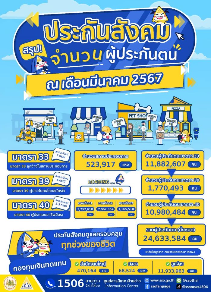 ประกันสังคม เผยยอดจำนวนผู้ประกันตนทั่วประเทศ เดือนมีนาคม รวม 24.63 ล้านคน