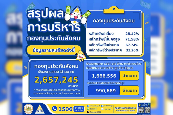 ประกันสังคม โชว์เจ๋ง!! การบริหารการลงทุนกองทุนประกันสังคม ปี 2567 ภายใต้นโยบายเชิงรุกของ รมว.แรงงาน “พิพัฒน์” เพิ่มผลตอบแทนที่มั่นคงเพื่อผู้ประกันตน
