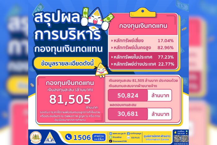 ประกันสังคม เผยความสำเร็จการดำเนินงานบริหารการลงทุนกองทุนเงินทดแทน ปี 2567 เพิ่มผลตอบแทนถึง 8 หมื่นกว่าล้าน สร้างเสถียรภาพการจ่ายประโยชน์ทดแทนที่มั่นคง - ยั่งยืน เพื่อลูกจ้าง