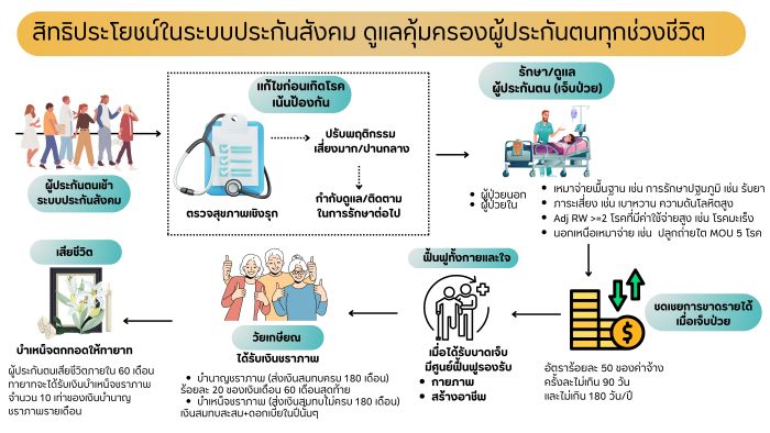 บอร์ดแพทย์ประกันสังคมชุดที่ 16 มุ่งมั่นเพิ่มสิทธิบริการทางการแพทย์เพื่อผู้ประกันตนตลอดมา