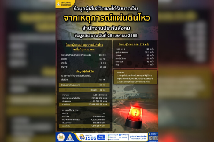 ครบรอบ 1 เดือนเหตุแผ่นดินไหว ประกันสังคม ไม่หยุดเดินหน้าเยียวยา