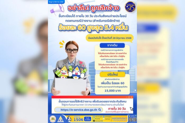 ผู้ประกันตนมาตรา 33 ถูกเลิกจ้าง อย่าลืม ! ขึ้นทะเบียนภายใน 30 วัน ประกันสังคม จ่ายประโยชน์ทดแทนให้ร้อยละ 60 รับสูงสุด 5.4 หมื่น